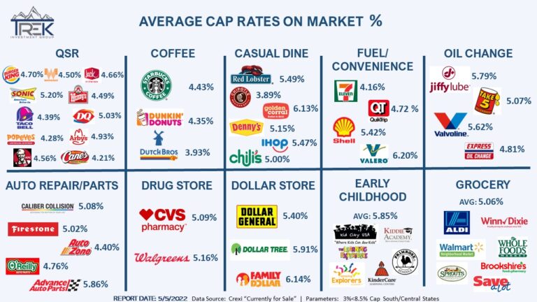 average-cap-rates-on-market-trek-investment-group